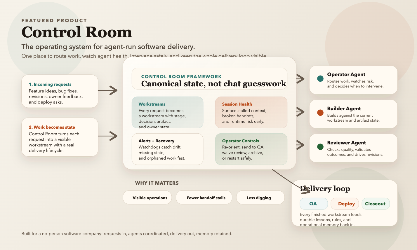 Control Room architecture diagram showing the workflow from request to deployment